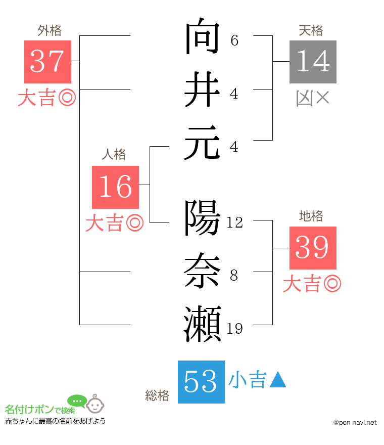 向井元 陽奈瀬さんの姓名判断結果