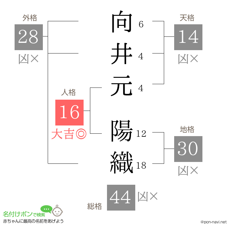 向井元 陽織さんの姓名判断結果