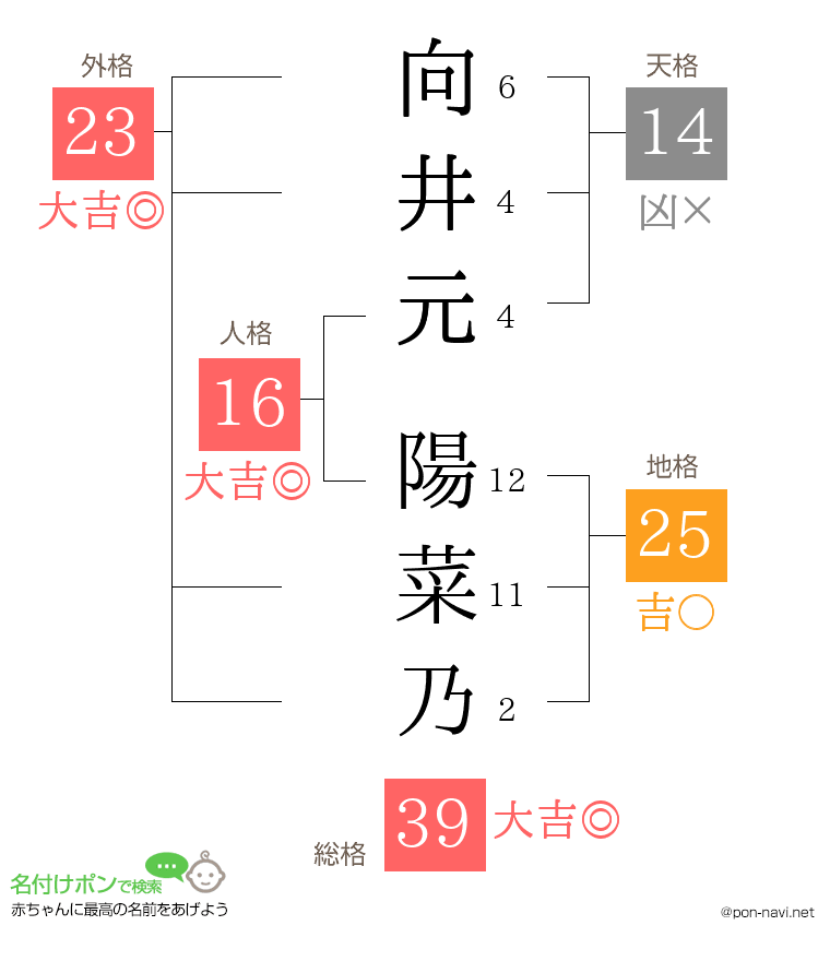 向井元 陽菜乃さんの姓名判断結果