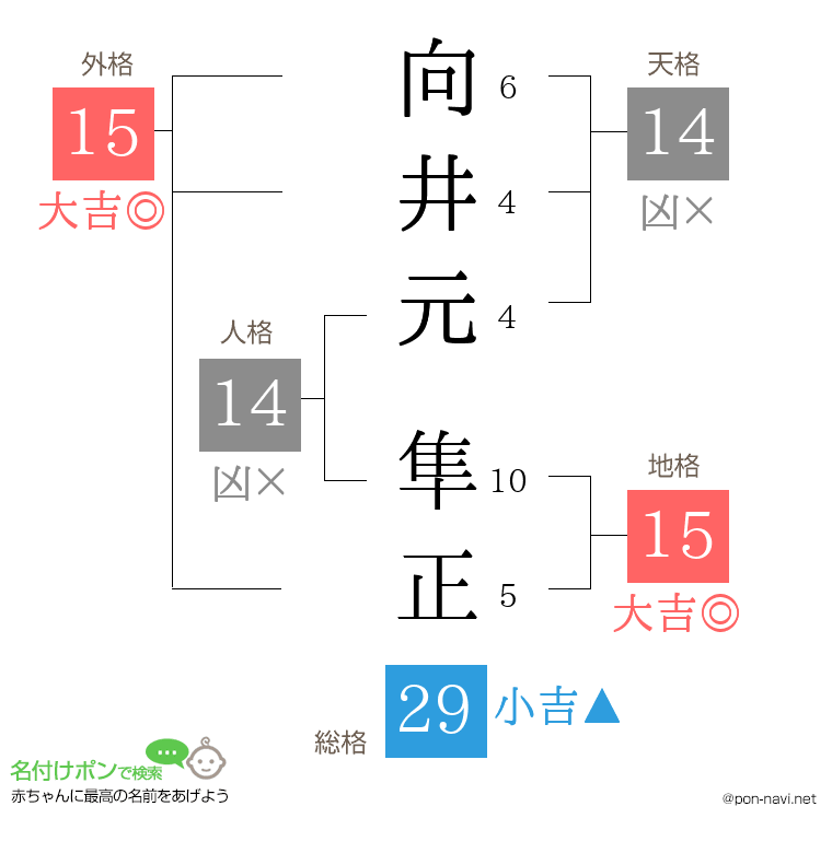 向井元 隼正さんの姓名判断結果