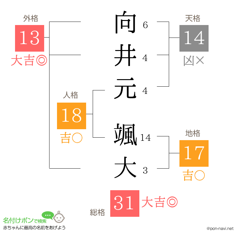 向井元 颯大さんの姓名判断結果