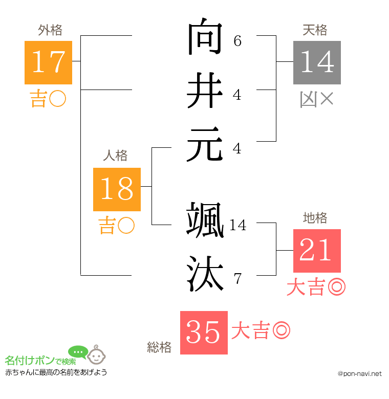 向井元 颯汰さんの姓名判断結果