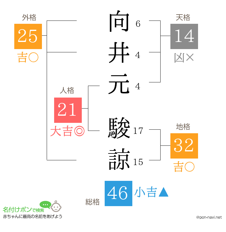 向井元 駿諒さんの姓名判断結果