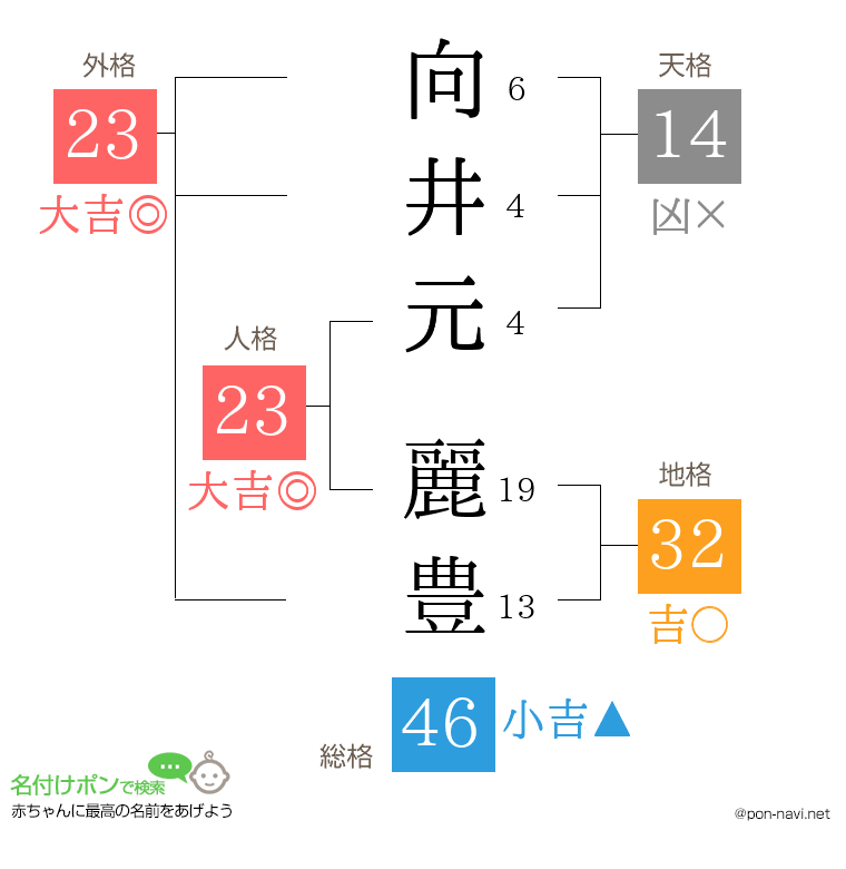 向井元 麗豊さんの姓名判断結果