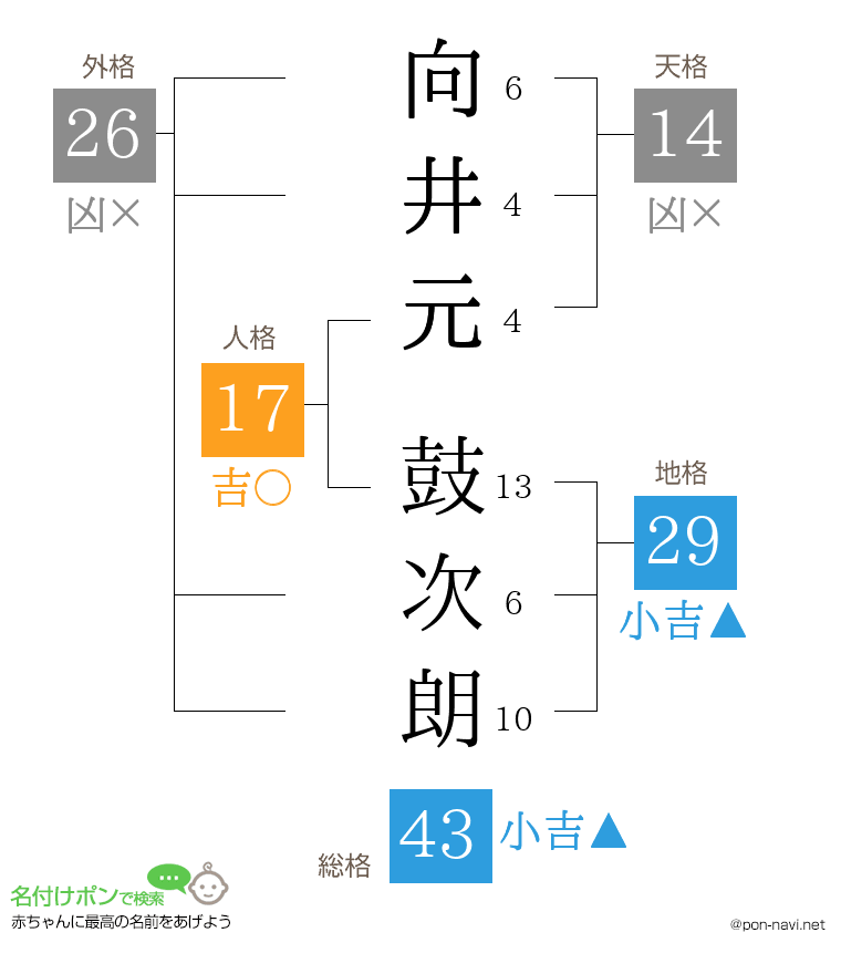 向井元 鼓次朗さんの姓名判断結果