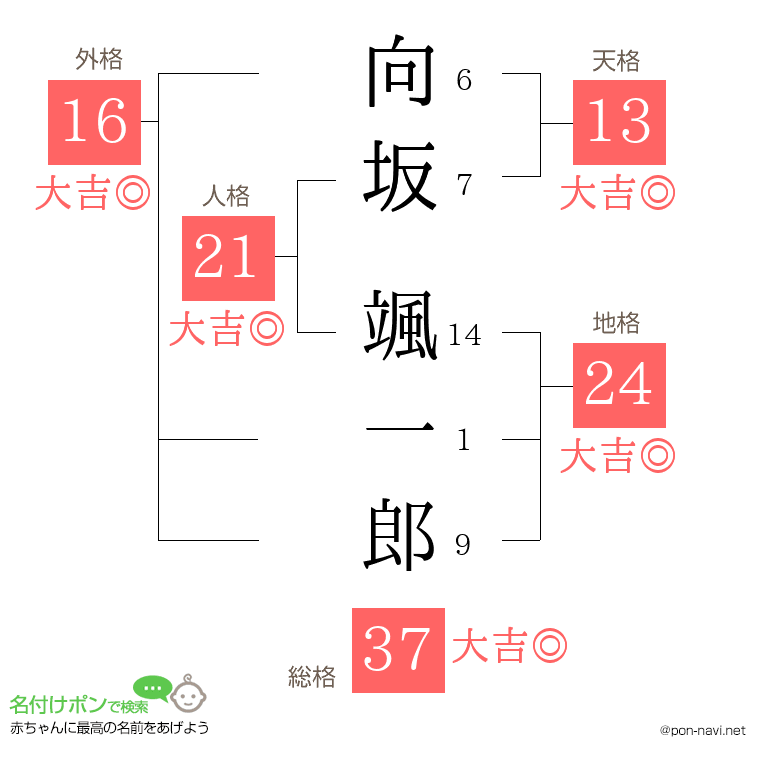 向坂 颯一郎さんの姓名判断結果