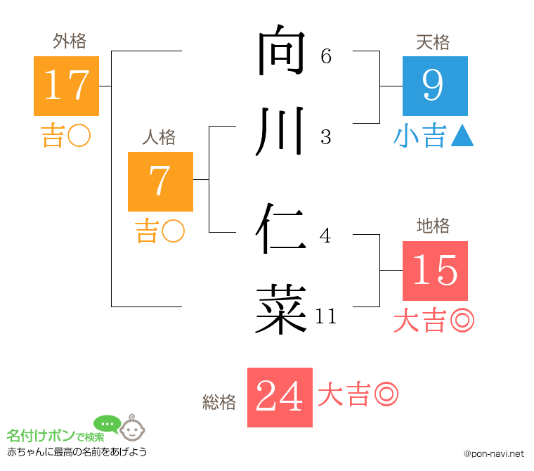 向川 仁菜さんの姓名判断結果