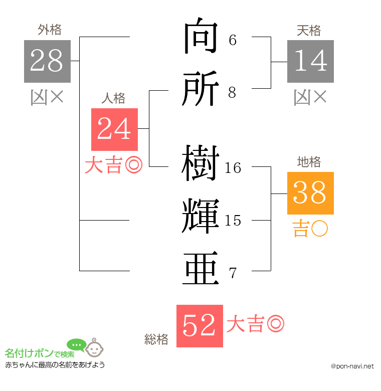 向所 樹輝亜さんの姓名判断結果
