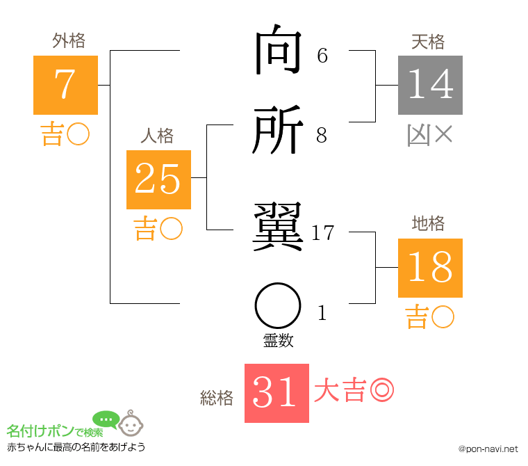 向所 翼さんの姓名判断結果