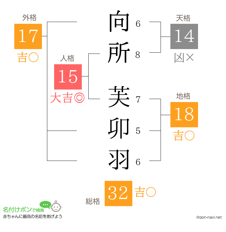向所 芙卯羽さんの姓名判断結果
