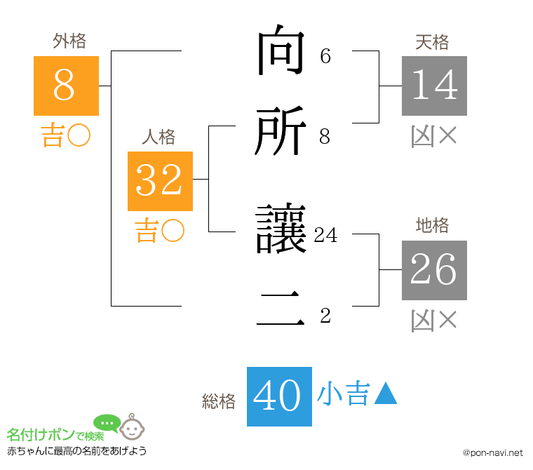 向所 讓二さんの姓名判断結果
