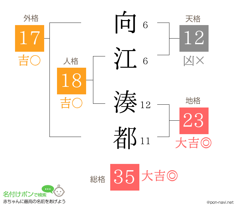向江 湊都さんの姓名判断結果