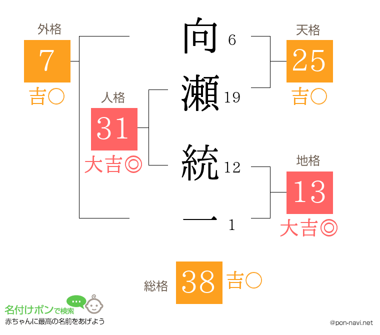 向瀬 統一さんの姓名判断結果