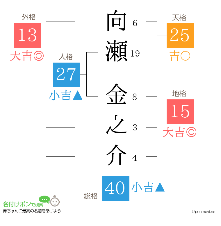 向瀬 金之介さんの姓名判断結果