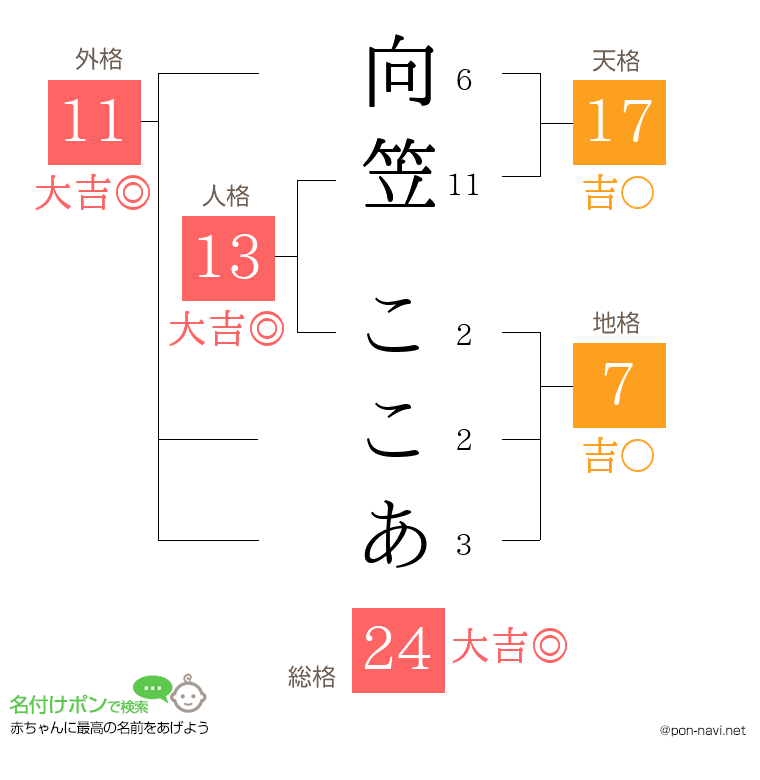 向笠 ここあさんの姓名判断結果