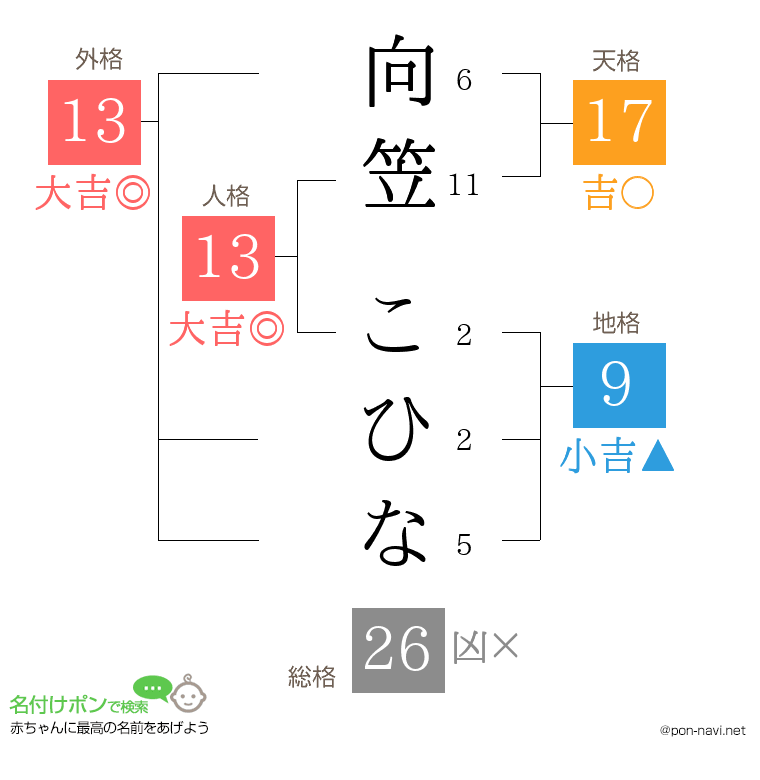 向笠 こひなさんの姓名判断結果