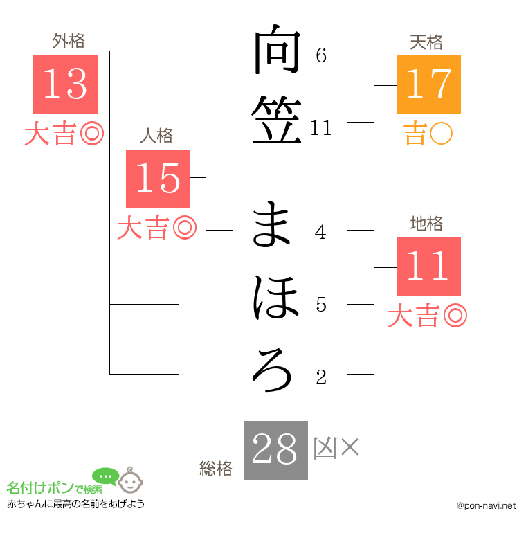 向笠 まほろさんの姓名判断結果