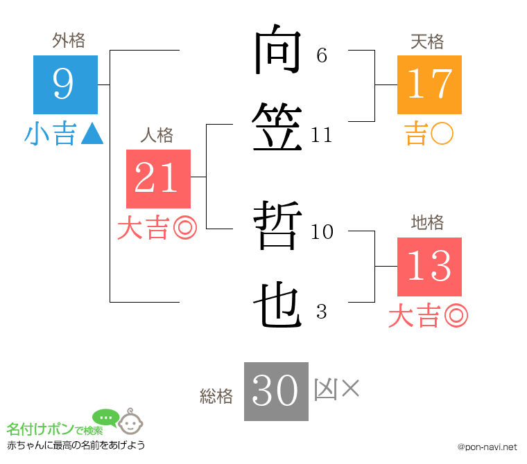 向笠 哲也さんの姓名判断結果