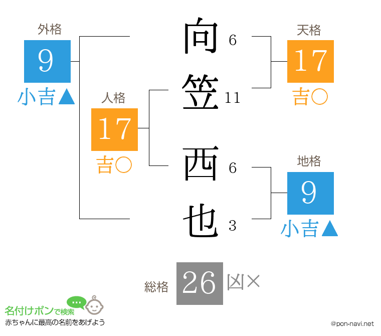 向笠 西也さんの姓名判断結果