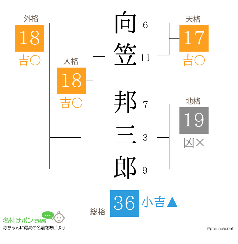 向笠 邦三郎さんの姓名判断結果