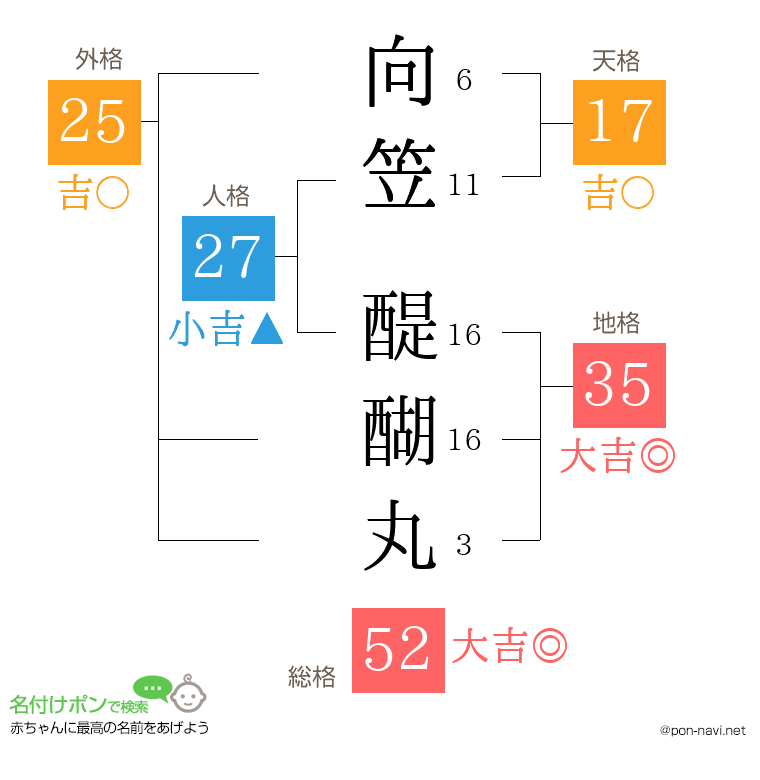 向笠 醍醐丸さんの姓名判断結果