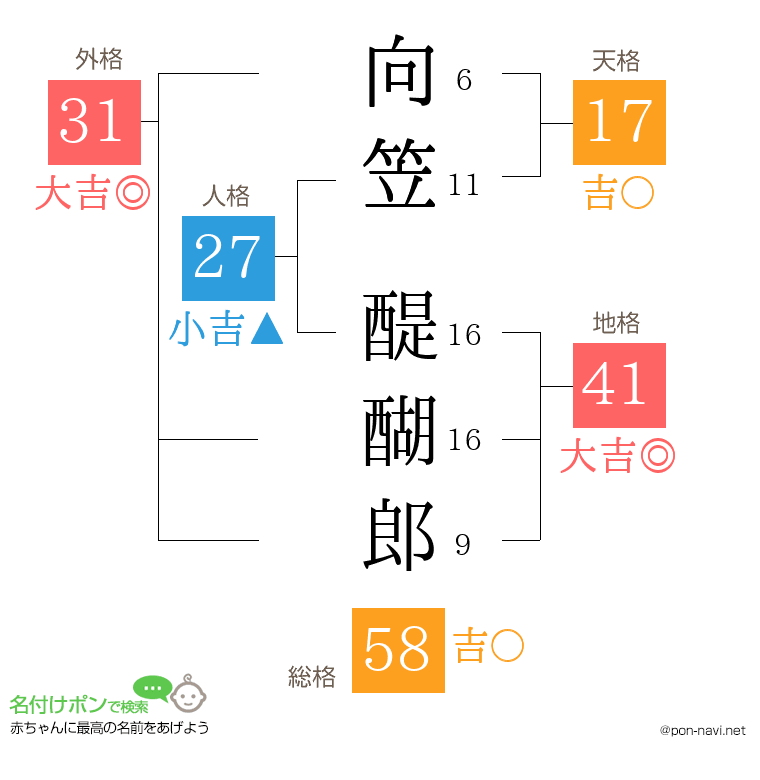 向笠 醍醐郎さんの姓名判断結果