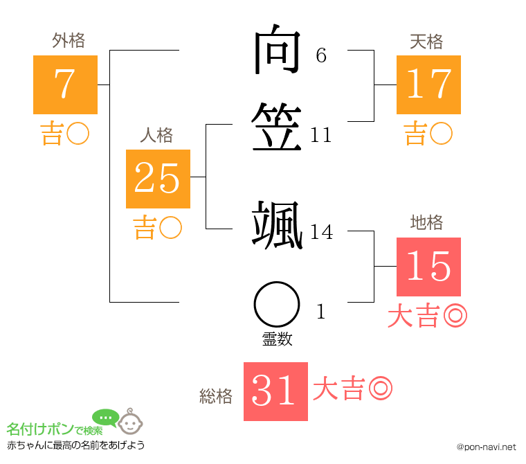 向笠 颯さんの姓名判断結果