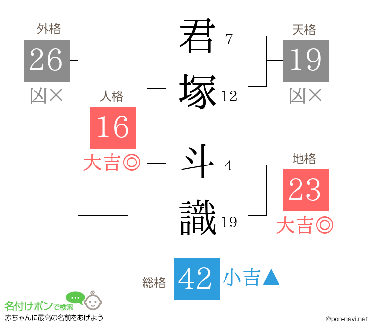 君塚 斗識さんの姓名判断結果