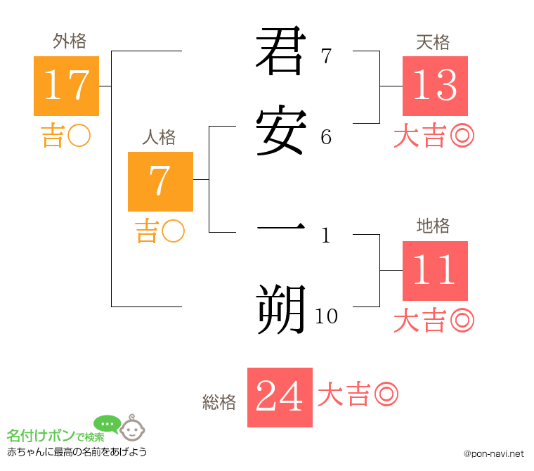 君安 一朔さんの姓名判断結果