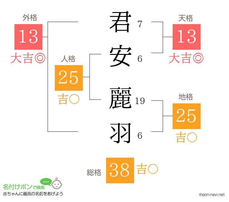 君安 麗羽さんの姓名判断結果
