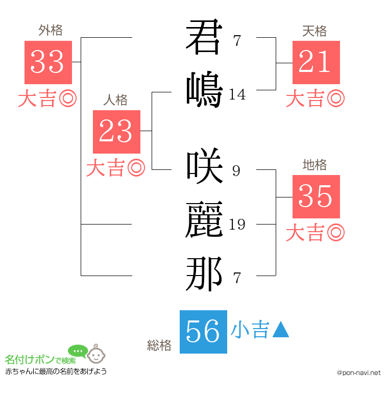 君嶋 咲麗那さんの姓名判断結果