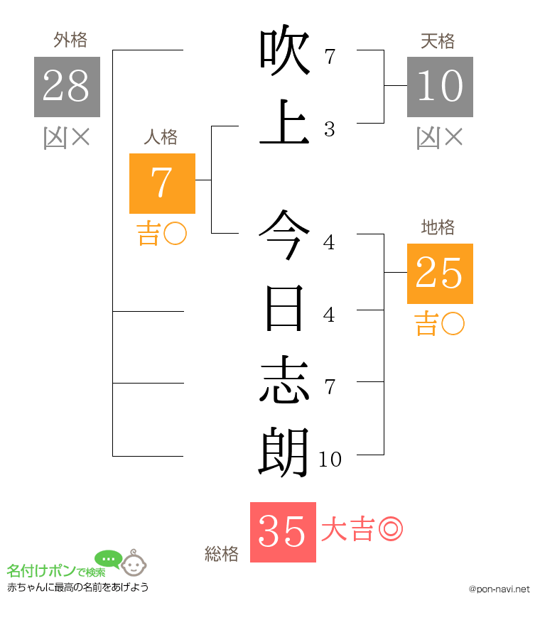 吹上 今日志朗さんの姓名判断結果