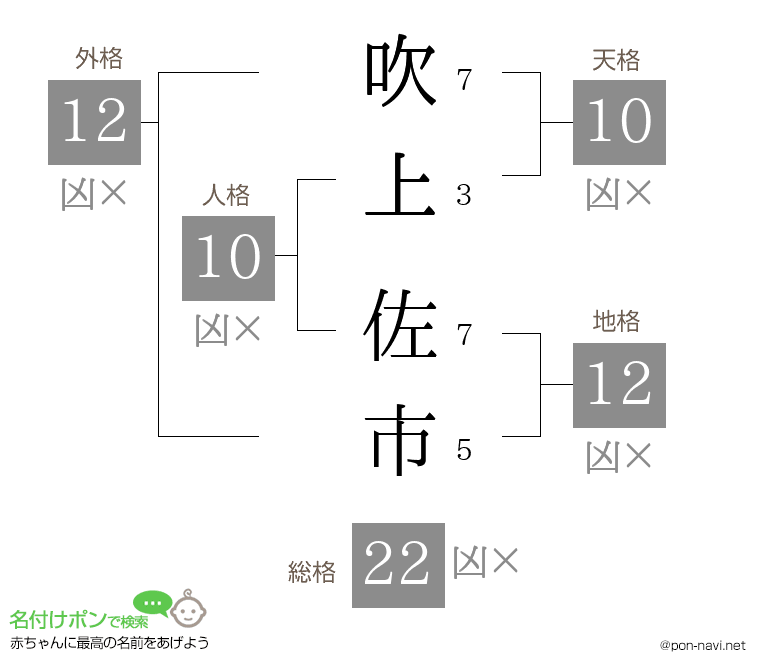 吹上 佐市さんの姓名判断結果