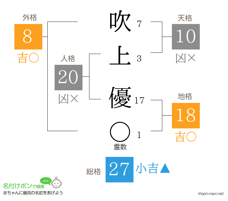 吹上 優さんの姓名判断結果