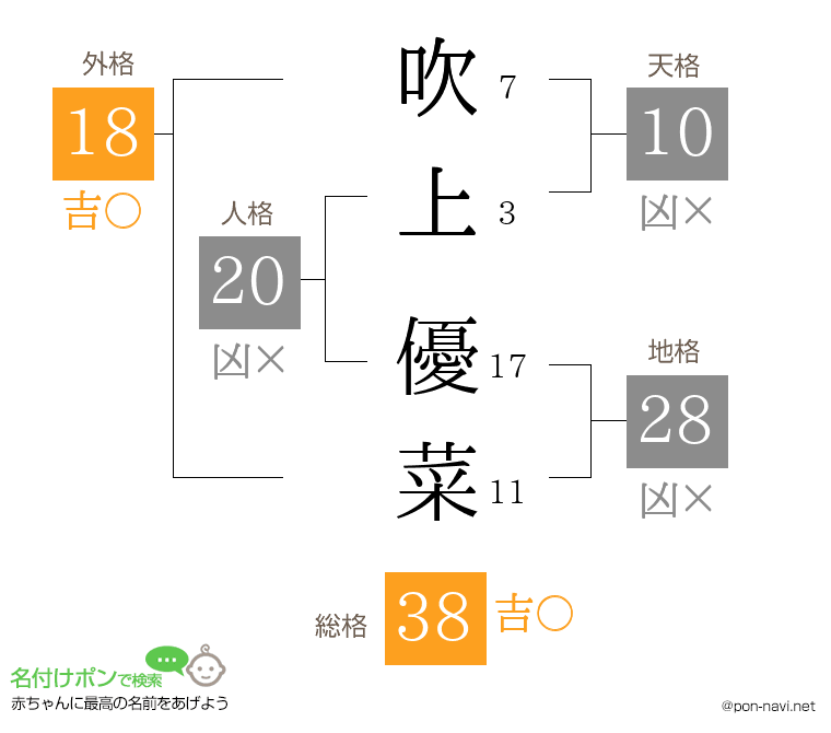 吹上 優菜さんの姓名判断結果