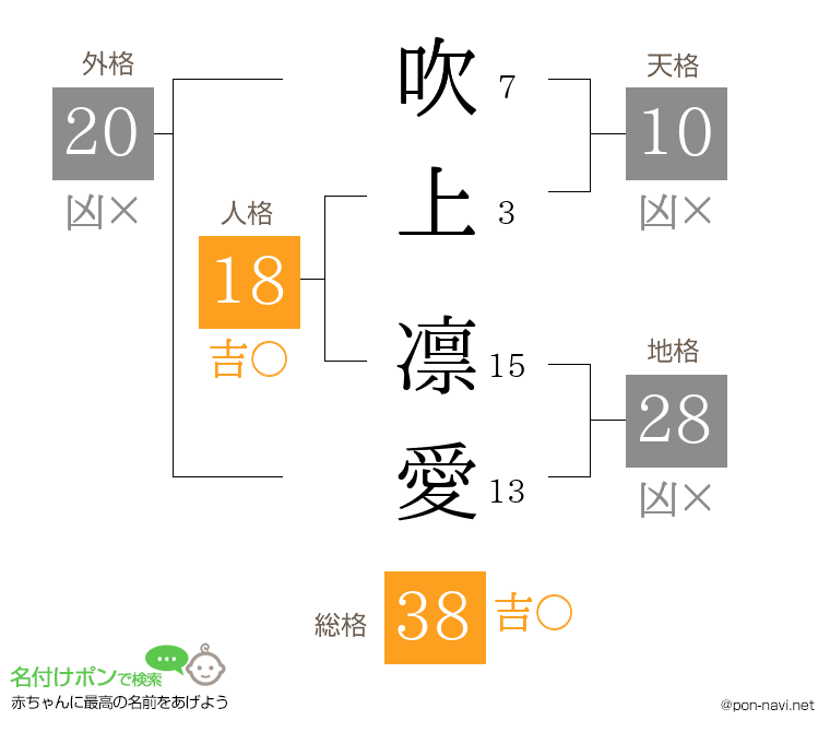 吹上 凛愛さんの姓名判断結果