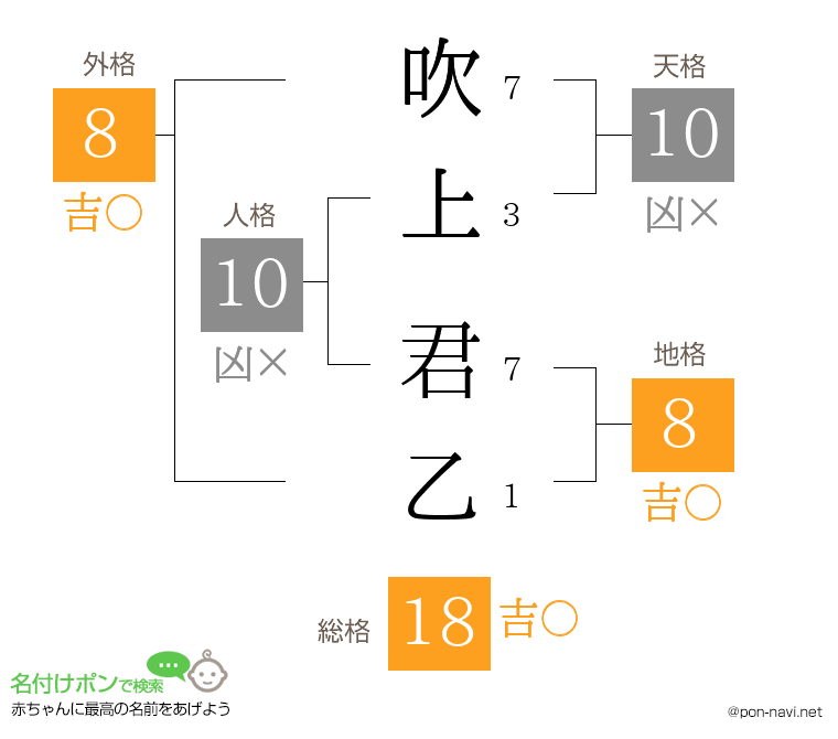 吹上 君乙さんの姓名判断結果