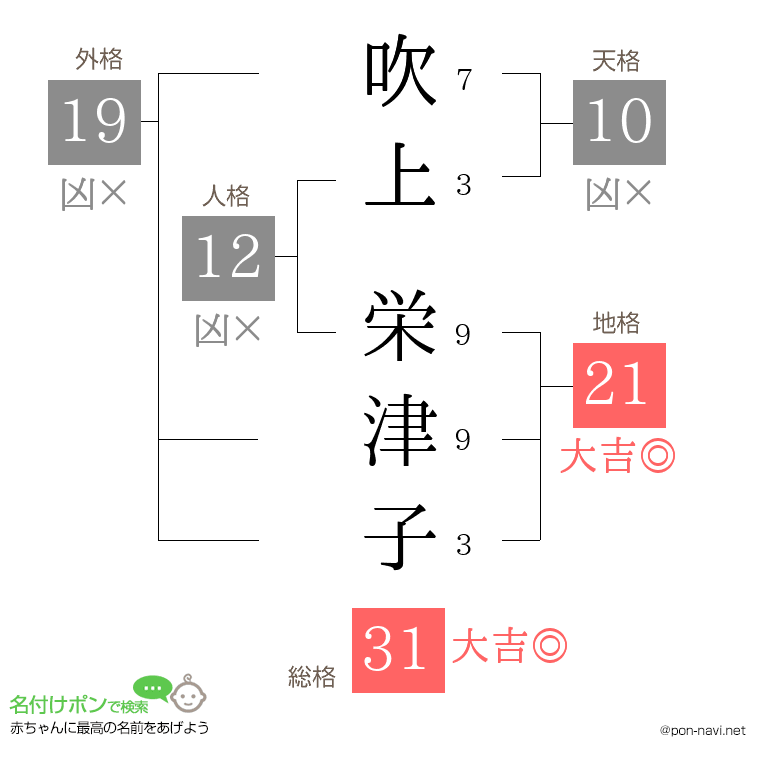 吹上 栄津子さんの姓名判断結果