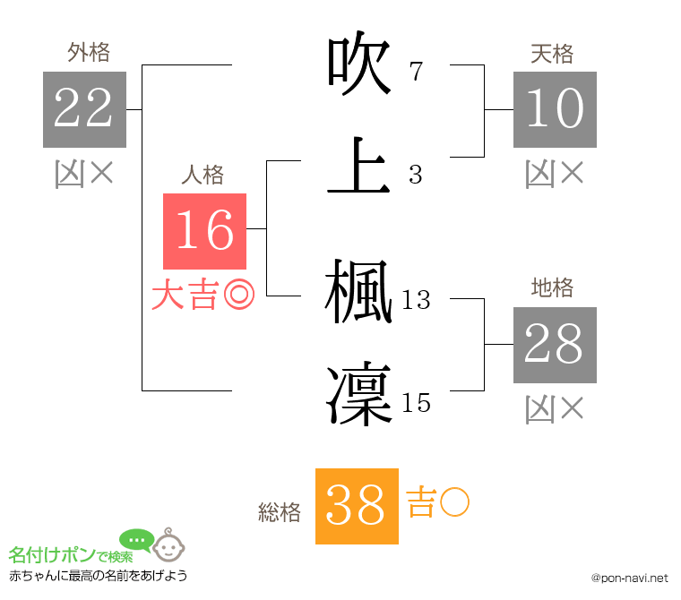 吹上 楓凜さんの姓名判断結果
