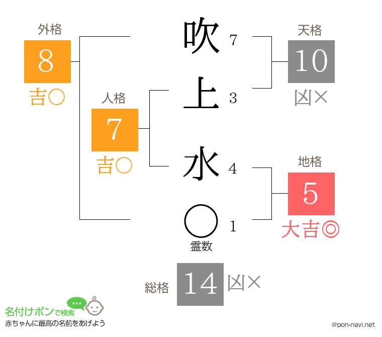 吹上 水さんの姓名判断結果