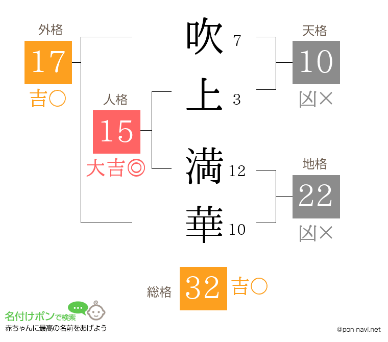 吹上 満華さんの姓名判断結果