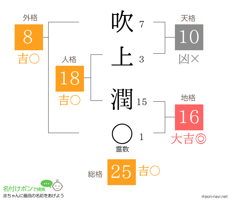 吹上 潤さんの姓名判断結果