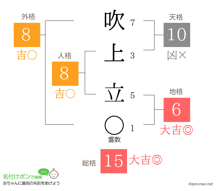 吹上 立さんの姓名判断結果