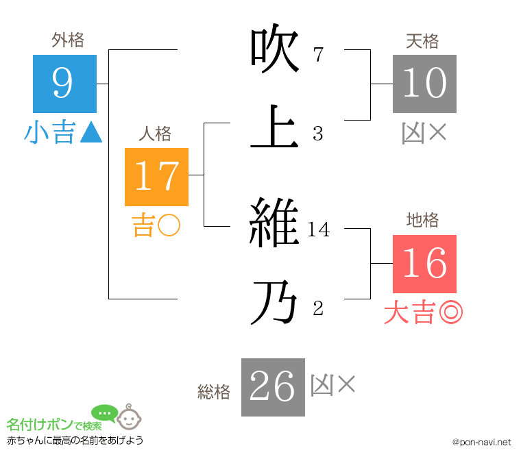 吹上 維乃さんの姓名判断結果
