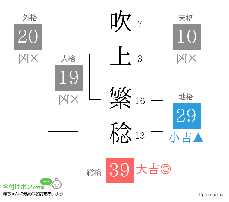 吹上 繁稔さんの姓名判断結果