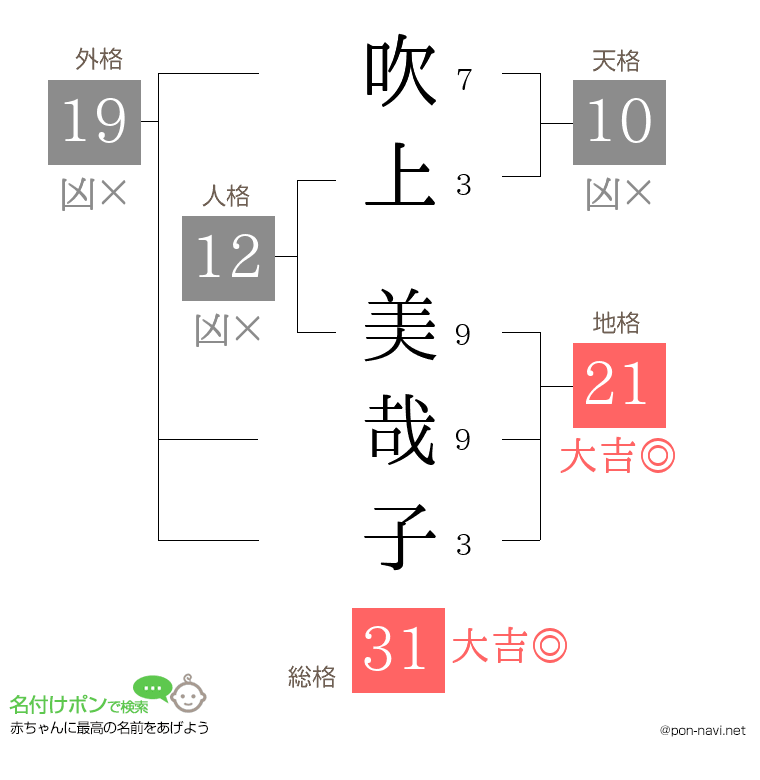 吹上 美哉子さんの姓名判断結果