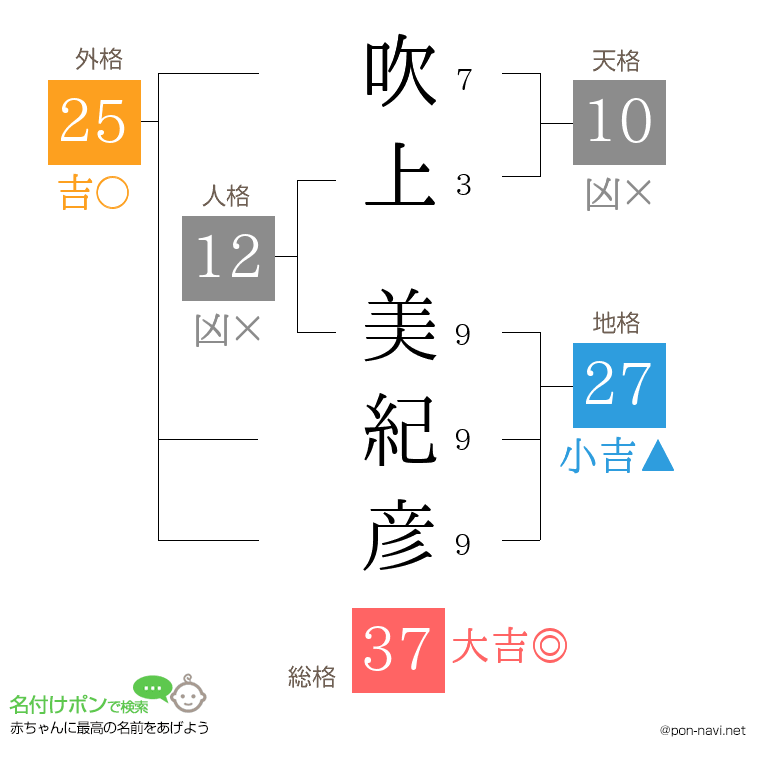 吹上 美紀彦さんの姓名判断結果