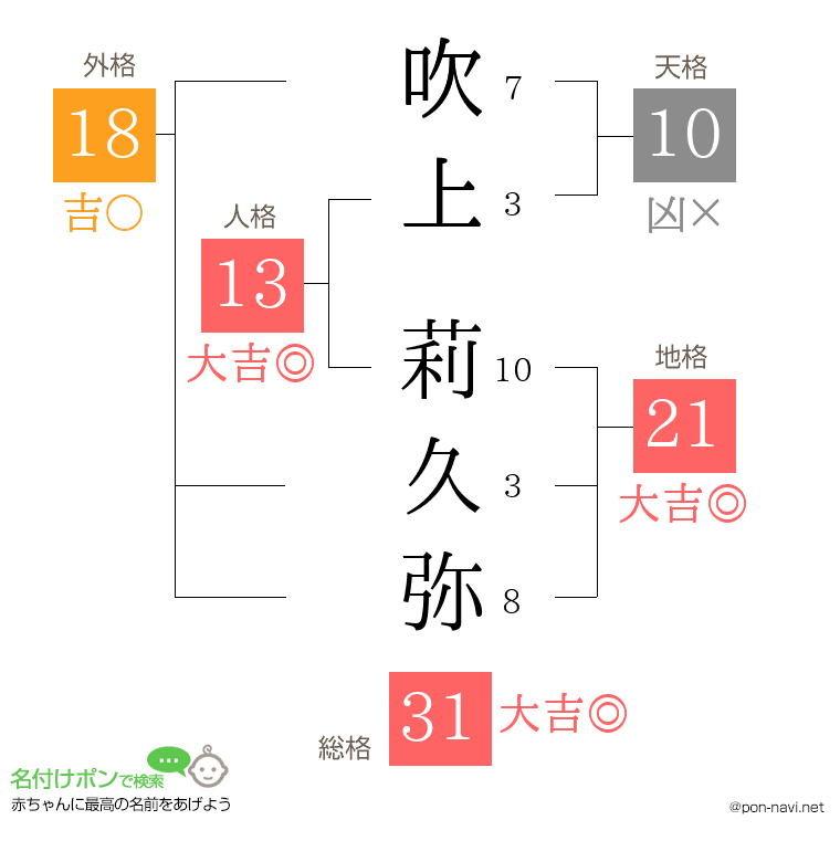 吹上 莉久弥さんの姓名判断結果