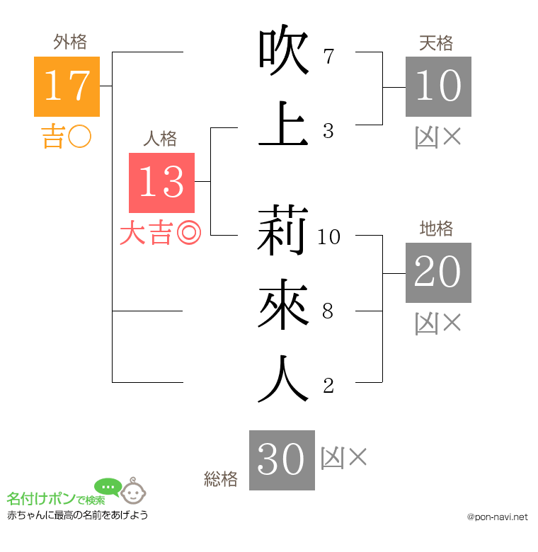 吹上 莉來人さんの姓名判断結果
