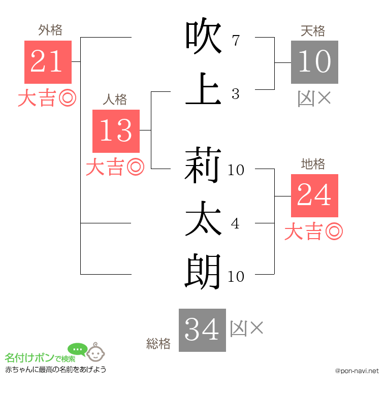 吹上 莉太朗さんの姓名判断結果